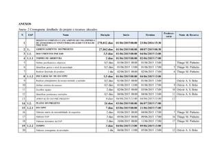 ANEXOS
Anexo 2 Cronograma detalhado do projeto e recursos alocados.
N EAP Nome Duração Início Término
Predeces-
soras
Nome do Recurso
1
DESENVOLVIMENTO ELANÇAMENTO DEUMA EMPRESA
DEASSESSORIA ECONSULTORIA EMAGRICULTURA DE
PRECISÃO
278,812 dias 01/06/2015 08:00 23/06/2016 15:30
2 1.. GERENCIAMENTO DO PROJETO 27,062 dias 01/06/2015 08:00 08/07/2015 08:30
3 1.1. DOCUMENTOS INICIAIS 3,5 dias 01/06/2015 08:00 04/06/2015 13:00
4 1.1.1 TERMO DE ABERTURA 2 dias 01/06/2015 08:00 02/06/2015 17:00
5 Definir justificativa e objetivos 0,5 dias 01/06/2015 08:00 01/06/2015 13:00 Thiago M. Pinheiro
6 Identificar gestor e nível de autoridade 0,5 dias 01/06/2015 13:00 01/06/2015 17:00 5 Thiago M. Pinheiro
7 Realizar descrição do produto 1 dia 02/06/2015 08:00 02/06/2015 17:00 6 Thiago M. Pinheiro
8 1.1.2 DECLARAÇÃO DE ESCOPO 3,5 dias 01/06/2015 08:00 04/06/2015 13:00
9 Realizar planejamento de escopo incluído e excluído 0,5 dias 01/06/2015 08:00 01/06/2015 13:00 Otávio A. S. Brito
10 Definir critérios de sucesso 0,5 dias 01/06/2015 13:00 01/06/2015 17:00 9 Otávio A. S. Brito
11 Escolher equipe 2 dias 02/06/2015 08:00 03/06/2015 17:00 10 Otávio A. S. Brito
12 Identificar premissas e restrições 0,5 dias 04/06/2015 08:00 04/06/2015 13:00 11 Otávio A. S. Brito
13 APROVAÇÃO DO PRÉ-PROJETO 0 dias 04/06/2015 13:00 04/06/2015 13:00 12
14 1.2. PLANO DO PROJETO 24 dias 03/06/2015 08:00 06/07/2015 17:00
15 1.2.1 ESCOPO 7 dias 03/06/2015 08:00 11/06/2015 17:00
16 Elaborar matriz de rastreabilidade de requisitos 2 dias 03/06/2015 08:00 04/06/2015 17:00 7 Thiago M. Pinheiro
17 Elaborar EAP 3 dias 05/06/2015 08:00 09/06/2015 17:00 16 Thiago M. Pinheiro
18 Elaborar dicionário da EAP 2 dias 10/06/2015 08:00 11/06/2015 17:00 17 Thiago M. Pinheiro
19 1.2.2 TEMPO 3 dias 04/06/2015 13:00 09/06/2015 13:00
20 Elaborar cronograma de atividades 1 dia 04/06/2015 13:00 05/06/2015 13:00 12 Otávio A. S. Brito
 