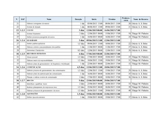 N EAP Nome Duração Início Término
Predeces-
soras
Nome do Recurso
21 Elaborar cronograma de marcos 1 dia 05/06/2015 13:00 08/06/2015 13:00 20 Otávio A. S. Brito
22 Estimar de duração 1 dia 08/06/2015 13:00 09/06/2015 13:00 21 Otávio A. S. Brito
23 1.2.3 CUSTO 3 dias 12/06/2015 08:00 16/06/2015 17:00
24 Estimar Orçamento 2 dias 12/06/2015 08:00 15/06/2015 17:00 18 Thiago M. Pinheiro
25 Definir processos paragestão de custos 1 dia 16/06/2015 08:00 16/06/2015 17:00 24 Thiago M. Pinheiro
26 1.2.4 QUALIDADE 3 dias 09/06/2015 13:00 12/06/2015 13:00
27 Definir padrões aplicáveis 1,5 dias 09/06/2015 13:00 10/06/2015 17:00 22 Otávio A. S. Brito
28 Elaborar critérios paraatendimento dos padrões 1 dia 11/06/2015 08:00 11/06/2015 17:00 27 Otávio A. S. Brito
29 Determinar Checkpoints 0,5 dias 12/06/2015 08:00 12/06/2015 13:00 28 Otávio A. S. Brito
30 1.2.5 RECURSOS HUMANOS 4 dias 17/06/2015 08:00 22/06/2015 17:00
31 Alocar pessoal 1,5 dias 17/06/2015 08:00 18/06/2015 13:00 25 Thiago M. Pinheiro
32 Elaborar matriz de responsabilidades 1,5 dias 18/06/2015 13:00 19/06/2015 17:00 31 Thiago M. Pinheiro
33 Elaborar plano de gerenciamento de frequência e bonificação 1 dia 22/06/2015 08:00 22/06/2015 17:00 32 Thiago M. Pinheiro
34 1.2.6 COMUNICAÇÃO 4,5 dias 12/06/2015 13:00 18/06/2015 17:00
35 Elaborar processo de gerenciamento das comunicações 1,5 dias 12/06/2015 13:00 15/06/2015 17:00 29 Otávio A. S. Brito
36 Elaborar plano de padronização das comunicações 1 dia 16/06/2015 08:00 16/06/2015 17:00 35 Otávio A. S. Brito
37 Planejar e realizar eventos de comunicação 2 dias 17/06/2015 08:00 18/06/2015 17:00 36 Otávio A. S. Brito
38 1.2.7 RISCOS 5 dias 23/06/2015 08:00 29/06/2015 17:00
39 Identificar e qualificar riscos 2 dias 23/06/2015 08:00 24/06/2015 17:00 33 Thiago M. Pinheiro
40 Realizar planejamento de respostaao risco 1,5 dias 25/06/2015 08:00 26/06/2015 13:00 39 Thiago M. Pinheiro
41 Elaborar processos de gerenciamento de riscos 1,5 dias 26/06/2015 13:00 29/06/2015 17:00 40 Thiago M. Pinheiro
42 1.2.8 AQUISIÇÕES 1,5 dias 19/06/2015 08:00 22/06/2015 13:00
43 Definir tipos decontratos 1 dia 19/06/2015 08:00 19/06/2015 17:00 37 Otávio A. S. Brito
 