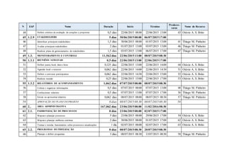 N EAP Nome Duração Início Término
Predeces-
soras
Nome do Recurso
44 Definir critérios de avaliação de cotações e propostas 0,5 dias 22/06/2015 08:00 22/06/2015 13:00 43 Otávio A. S. Brito
45 1.2.9 STAKEHOLDERS 5 dias 30/06/2015 08:00 06/07/2015 17:00
46 Identificar principais stakeholders 1,5 dias 30/06/2015 08:00 01/07/2015 13:00 41 Thiago M. Pinheiro
47 Avaliar principais stakeholders 2 dias 01/07/2015 13:00 03/07/2015 13:00 46 Thiago M. Pinheiro
48 Realizar plano de gerenciamento de stakeholders 1,5 dias 03/07/2015 13:00 06/07/2015 17:00 47 Thiago M. Pinheiro
49 1.3. MONITORAMENTO E CONTROLE 11,562 dias 22/06/2015 13:00 08/07/2015 08:30
50 1.3.1 REUNIÕES SEMANAIS 0,5 dias 22/06/2015 13:00 22/06/2015 17:00
51 Definir pauta, local, data e hora 0,125 dias 22/06/2015 13:00 22/06/2015 14:00 44 Otávio A. S. Brito
52 Agendar local e recursos 0,062 dias 22/06/2015 14:00 22/06/2015 14:30 51 Otávio A. S. Brito
53 Definir e convocar participantes 0,062 dias 22/06/2015 14:30 22/06/2015 15:00 52 Otávio A. S. Brito
54 Realizar reunião 0,25 dias 22/06/2015 15:00 22/06/2015 17:00 53 Otávio A. S. Brito
55 1.3.2 RELATÓRIOS DE ACOMPANHAMENTO 1,062 dias 07/07/2015 08:00 08/07/2015 08:30
56 Coletar e organizar informações 0,5 dias 07/07/2015 08:00 07/07/2015 13:00 48 Thiago M. Pinheiro
57 Confeccionar relatório 0,5 dias 07/07/2015 13:00 07/07/2015 17:00 56 Thiago M. Pinheiro
58 Enviar ou apresentar relatório 0,062 dias 08/07/2015 08:00 08/07/2015 08:30 57 Thiago M. Pinheiro
59 APROVAÇÃO DO PLANO DO PROJETO 0 dias 08/07/2015 08:30 08/07/2015 08:30 58
60 2.. ÁREA ADMINISTRATIVA 167,062 dias 23/06/2015 08:00 11/02/2016 08:30
61 2.1. PADRONIZAÇÃO DE PROCESSOS 8 dias 23/06/2015 08:00 02/07/2015 17:00
62 Mapear e planejar processos 5 dias 23/06/2015 08:00 29/06/2015 17:00 54 Otávio A. S. Brito
63 Mapear e planejar melhoria contínua 2 dias 30/06/2015 08:00 01/07/2015 17:00 62 Otávio A. S. Brito
64 Treinar e reciclar funcionários sobre processos e atualizações 1 dia 02/07/2015 08:00 02/07/2015 17:00 63 Otávio A. S. Brito
65 2.2. PROGRAMAS DE FIDELIZAÇÃO 8 dias 08/07/2015 08:30 20/07/2015 08:30
66 Planejar e definir programas 3 dias 08/07/2015 08:30 13/07/2015 08:30 58 Thiago M. Pinheiro
 