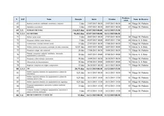 N EAP Nome Duração Início Término
Predeces-
soras
Nome do Recurso
67 Realizar estudo de viaiblidade econômica e impacto 2 dias 13/07/2015 08:30 15/07/2015 08:30 66 Thiago M. Pinheiro
68 Implantar ou produzir 3 dias 15/07/2015 08:30 20/07/2015 08:30 67 Thiago M. Pinheiro
69 2.3. INFRAESTRUTURA 116,812 dias 03/07/2015 08:00 14/12/2015 15:30
70 2.3.1 ESCRITÓRIO 96,062 dias 03/07/2015 08:00 16/11/2015 08:30
71 Definir razão social 5 dias 20/07/2015 08:30 27/07/2015 08:30 68 Thiago M. Pinheiro
72 Pesquisar e definir nome fantasia 5 dias 03/07/2015 08:00 09/07/2015 17:00 64 Otávio A. S. Brito
73 Confeccionar e assinar contrato social 15 dias 27/07/2015 08:30 17/08/2015 08:30 71 Thiago M. Pinheiro
74 Definir critérios de pesquisa e aceitação de salas comerciais 0,125 dias 10/07/2015 08:00 10/07/2015 09:00 72 Otávio A. S. Brito
75 Pesquisar e alugar sala comercial 20 dias 17/08/2015 08:30 14/09/2015 08:30 73 Thiago M. Pinheiro
76 Planejar, pesquisar e adquirir mobiliário, decoração,
equipamentos e acessórios
20 dias 10/07/2015 09:00 07/08/2015 09:00 74 Otávio A. S. Brito
77 Pesquisar e obter licenças necessárias 30 dias 14/09/2015 08:30 26/10/2015 08:30 75 Thiago M. Pinheiro
78 Obter alvará de funcionamento 30 dias 07/08/2015 09:00 18/09/2015 09:00 76 Otávio A. S. Brito
79 Registrar a empresa nos órgãos competentes 15 dias 26/10/2015 08:30 16/11/2015 08:30 77 Thiago M. Pinheiro
80 2.3.2 TIC 20,75 dias 16/11/2015 08:30 14/12/2015 15:30
81 Definir requisitos mínimos de equipamentos e planos de
informática
0,25 dias 16/11/2015 08:30 16/11/2015 10:30 79 Thiago M. Pinheiro
82
Definir requisitos mínimos de equipamentos e planos de
telefonia móvel e fixa
0,25 dias 16/11/2015 10:30 16/11/2015 13:30 81 Thiago M. Pinheiro
83 Definir requisitos mínimos de equipamentos de segurança 0,25 dias 16/11/2015 13:30 16/11/2015 15:30 82 Thiago M. Pinheiro
84 Pesquisar equipamentos, acessórios e planos conforme
definições
15 dias 16/11/2015 15:30 07/12/2015 15:30 83 Thiago M. Pinheiro
85
Comprar, instalar e configurar equipamentos, acessórios e
planos conforme definições
5 dias 07/12/2015 15:30 14/12/2015 15:30 84 Thiago M. Pinheiro
86 2.4. RECRUTAMENTO E SELEÇÃO 33 dias 16/11/2015 08:30 31/12/2015 08:30
 