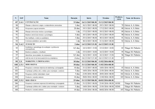 N EAP Nome Duração Início Término
Predeces-
soras
Nome do Recurso
87 2.4.1 CONTRATAÇÃO 33 dias 16/11/2015 08:30 31/12/2015 08:30
88 Planejar e descrever cargos e competências necessárias 3 dias 16/11/2015 08:30 19/11/2015 08:30 79 Otávio A. S. Brito
89 Prospectar e captar currículos 20 dias 19/11/2015 08:30 17/12/2015 08:30 88 Otávio A. S. Brito
90 Planejar entrevistas técnica e psicológica 1 dia 17/12/2015 08:30 18/12/2015 08:30 89 Otávio A. S. Brito
91 Realizar entrevistas técnica e psicológica 5 dias 18/12/2015 08:30 25/12/2015 08:30 90 Otávio A. S. Brito
92 Dar feedback a todos os candidatos 3 dias 25/12/2015 08:30 30/12/2015 08:30 91 Otávio A. S. Brito
93 Contratar candidatos aprovados 1 dia 30/12/2015 08:30 31/12/2015 08:30 92 Otávio A. S. Brito
94 2.4.2 AVALIAÇÃO 2 dias 14/12/2015 15:30 16/12/2015 15:30
95 Estabelecer metodologia de avaliação e política de
consequências
0,5 dias 14/12/2015 15:30 15/12/2015 10:30 85 Thiago M. Pinheiro
96 Realizar avaliações e feedback 1 dia 15/12/2015 10:30 16/12/2015 10:30 95 Thiago M. Pinheiro
97 Identificar necessidades de treinamento 0,5 dias 16/12/2015 10:30 16/12/2015 15:30 96 Thiago M. Pinheiro
98 INÍCIO DE FUNCIONAMENTO DA EMPRESA 0 dias 16/12/2015 15:30 16/12/2015 15:30 97
99 2.5. MARKETING E PROPAGANDA 30 dias 31/12/2015 08:30 11/02/2016 08:30
100 2.5.1 MEIO DIGITAL 30 dias 31/12/2015 08:30 11/02/2016 08:30
101 Pesquisar e contratar empresa de marketing e propaganda 10 dias 31/12/2015 08:30 14/01/2016 08:30 93 Otávio A. S. Brito
102 Coplanejar público-alvo, mídias para veiculação e anúncio 5 dias 14/01/2016 08:30 21/01/2016 08:30 101 Otávio A. S. Brito
103 Pesquisar e definir identidade visual 5 dias 21/01/2016 08:30 28/01/2016 08:30 102 Otávio A. S. Brito
104 Produzir e veicular anúncio 10 dias 28/01/2016 08:30 11/02/2016 08:30 103 Otávio A. S. Brito
105 2.5.2 MEIO FÍSICO 25 dias 31/12/2015 08:30 04/02/2016 08:30
106 Pesquisar e contratar empresas de marketing e propaganda 15 dias 31/12/2015 08:30 21/01/2016 08:30 101SS Thiago M. Pinheiro
107 Coplanejar público-alvo, mídias para veiculação e anúncio 5 dias 14/01/2016 08:30 21/01/2016 08:30 102SS Thiago M. Pinheiro
108 Produzir e veicular anúncio 10 dias 21/01/2016 08:30 04/02/2016 08:30 107 Thiago M. Pinheiro
 