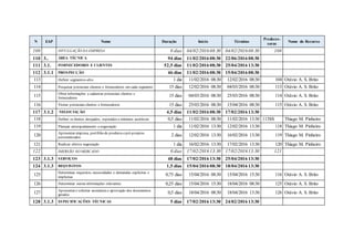 N EAP Nome Duração Início Término
Predeces-
soras
Nome do Recurso
109 DIVULGAÇÃO DA EMPRESA 0 dias 04/02/2016 08:30 04/02/2016 08:30 108
110 3.. ÁREA TÉCNICA 94 dias 11/02/2016 08:30 22/06/2016 08:30
111 3.1. FORNECEDORES E CLIENTES 52,5 dias 11/02/2016 08:30 25/04/2016 13:30
112 3.1.1 PROSPECÇÃO 46 dias 11/02/2016 08:30 15/04/2016 08:30
113 Definir segmentos-alvo 1 dia 11/02/2016 08:30 12/02/2016 08:30 104 Otávio A. S. Brito
114 Pesquisar potenciais clientes e fornecedores em cada segmento 15 dias 12/02/2016 08:30 04/03/2016 08:30 113 Otávio A. S. Brito
115 Obter informações e cadastrar potenciais clientes e
fornecedores
15 dias 04/03/2016 08:30 25/03/2016 08:30 114 Otávio A. S. Brito
116 Visitar potenciais clientes e fornecedores 15 dias 25/03/2016 08:30 15/04/2016 08:30 115 Otávio A. S. Brito
117 3.1.2 NEGOCIAÇÃO 4,5 dias 11/02/2016 08:30 17/02/2016 13:30
118 Definir os limites desejados, esperados e mínimos aceitáveis 0,5 dias 11/02/2016 08:30 11/02/2016 13:30 113SS Thiago M. Pinheiro
119 Planejar antecipadamente a negociação 1 dia 11/02/2016 13:30 12/02/2016 13:30 118 Thiago M. Pinheiro
120 Apresentar empresa, portfólio de produtos epré-projetos
personalizados
2 dias 12/02/2016 13:30 16/02/2016 13:30 119 Thiago M. Pinheiro
121 Realizar efetiva negociação 1 dia 16/02/2016 13:30 17/02/2016 13:30 120 Thiago M. Pinheiro
122 IMERSÃO NO MERCADO 0 dias 17/02/2016 13:30 17/02/2016 13:30 121
123 3.1.3 SERVIÇOS 48 dias 17/02/2016 13:30 25/04/2016 13:30
124 3.1.3 REQUISITOS 1,5 dias 15/04/2016 08:30 18/04/2016 13:30
125 Determinar requisitos, necessidades e demandas explícitas e
implícitas
0,75 dias 15/04/2016 08:30 15/04/2016 15:30 116 Otávio A. S. Brito
126 Determinar outras informações relevantes 0,25 dias 15/04/2016 15:30 18/04/2016 08:30 125 Otávio A. S. Brito
127 Apresentar e solicitar assinatura e aprovação dos documentos
gerados
0,5 dias 18/04/2016 08:30 18/04/2016 13:30 126 Otávio A. S. Brito
128 3.1.3 ESPECIFICAÇÕES TÉCNICAS 5 dias 17/02/2016 13:30 24/02/2016 13:30
 