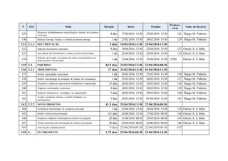 N EAP Nome Duração Início Término
Predeces-
soras
Nome do Recurso
129 Descrever detalhadamente especificações técnicas de produtos
e serviços
4 dias 17/02/2016 13:30 23/02/2016 13:30 121 Thiago M. Pinheiro
130 Realizar Entrega Técnica e solicitar assinatura entrega 1 dia 23/02/2016 13:30 24/02/2016 13:30 129 Thiago M. Pinheiro
131 3.1.3 DOCUMENTAÇÃO 5 dias 18/04/2016 13:30 25/04/2016 13:30
132 Elaborar documentos relevantes 4 dias 18/04/2016 13:30 22/04/2016 13:30 127 Otávio A. S. Brito
133 Dar ciência dos documentos a todas as partes interessadas 1 dia 22/04/2016 13:30 25/04/2016 13:30 132 Otávio A. S. Brito
134 Solicitar aprovação e assinatura de todos os documentos por
todas as partes interessadas
1 dia 22/04/2016 13:30 25/04/2016 13:30 133SS Otávio A. S. Brito
135 3.2. PARCERIAS 84,5 dias 24/02/2016 13:30 22/06/2016 08:30
136 3.2.1 TREINAMENTOS 27 dias 24/02/2016 13:30 01/04/2016 13:30
137 Definir capacidades necessárias 1 dia 24/02/2016 13:30 25/02/2016 13:30 130 Thiago M. Pinheiro
138 Definir metodologia de avaliação de fixação do treinamento 1 dia 25/02/2016 13:30 26/02/2016 13:30 137 Thiago M. Pinheiro
139 Pesquisar e cadastrar empresas de treinamento e capacitação 15 dias 26/02/2016 13:30 18/03/2016 13:30 138 Thiago M. Pinheiro
140 Negociar contratações e parcerias 4 dias 18/03/2016 13:30 24/03/2016 13:30 139 Thiago M. Pinheiro
141 Realizar treinamentos, reciclagens ou capacitações 3 dias 24/03/2016 13:30 29/03/2016 13:30 140 Thiago M. Pinheiro
142
Avaliar resultados obtidos e conferir feedback aos
participantes
3 dias 29/03/2016 13:30 01/04/2016 13:30 141 Thiago M. Pinheiro
143 3.2.2 NOVOS PRODUTOS 41,5 dias 25/04/2016 13:30 22/06/2016 08:30
144 Estabelecer metodologia de pesquisae inovação 1 dia 25/04/2016 13:30 26/04/2016 13:30 134 Otávio A. S. Brito
145 Definir critérios de priorização 0,5 dias 26/04/2016 13:30 27/04/2016 08:30 144 Otávio A. S. Brito
146 Pesquisa e cadastrar instituições de ensino ou pesquisa 20 dias 27/04/2016 08:30 25/05/2016 08:30 145 Otávio A. S. Brito
147 Firmar parcerias com instituições de ensino ou pesquisa 20 dias 25/05/2016 08:30 22/06/2016 08:30 146 Otávio A. S. Brito
148 INOVAÇÃO EMPRESARIAL 0 dias 22/06/2016 08:30 22/06/2016 08:30 147
149 4.. ENCERRAMENTO 1,75 dias 22/06/2016 08:30 23/06/2016 15:30
 