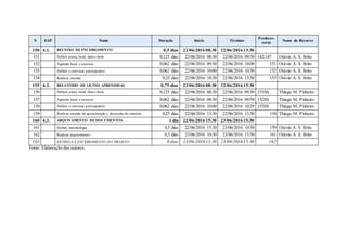 N EAP Nome Duração Início Término
Predeces-
soras
Nome do Recurso
150 4.1. REUNIÃO DE ENCERRAMENTO 0,5 dias 22/06/2016 08:30 22/06/2016 13:30
151 Definir pauta, local, data e hora 0,125 dias 22/06/2016 08:30 22/06/2016 09:30 142;147 Otávio A. S. Brito
152 Agendar local e recursos 0,062 dias 22/06/2016 09:30 22/06/2016 10:00 151 Otávio A. S. Brito
153 Definir e convocar participantes 0,062 dias 22/06/2016 10:00 22/06/2016 10:30 152 Otávio A. S. Brito
154 Realizar reunião 0,25 dias 22/06/2016 10:30 22/06/2016 13:30 153 Otávio A. S. Brito
155 4.2. RELATÓRIO DE LIÇÕES APRENDIDAS 0,75 dias 22/06/2016 08:30 22/06/2016 15:30
156 Definir pauta, local, data e hora 0,125 dias 22/06/2016 08:30 22/06/2016 09:30 151SS Thiago M. Pinheiro
157 Agendar local e recursos 0,062 dias 22/06/2016 09:30 22/06/2016 09:59 152SS Thiago M. Pinheiro
158 Definir e convocar participantes 0,062 dias 22/06/2016 10:00 22/06/2016 10:29 153SS Thiago M. Pinheiro
159 Realizar reunião de apresentação e discussão do relatório 0,25 dias 22/06/2016 13:30 22/06/2016 15:30 154 Thiago M. Pinheiro
160 4.3. ARQUIVAMENTO DE DOCUMENTOS 1 dia 22/06/2016 15:30 23/06/2016 15:30
161 Definir metodologia 0,5 dias 22/06/2016 15:30 23/06/2016 10:30 159 Otávio A. S. Brito
162 Realizar arquivamento 0,5 dias 23/06/2016 10:30 23/06/2016 15:30 161 Otávio A. S. Brito
163 ENTREGA E ENCERRAMENTO DO PROJETO 0 dias 23/06/2016 15:30 23/06/2016 15:30 162
Fonte: Elaboração dos autores.
 