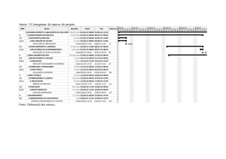 Anexo 3 Cronograma de marcos do projeto.
Fonte: Elaboração dos autores.
 