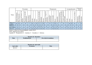 Nome
Pré-projeto Planejamento Acompanhamento
Encerra-
mento
AnáliseEstratégica
PlanoFinanceiro
AnálisedeDesenv.do
Produto
Pesquisasdemercado
preliminares
Documentose
Padronizações
Escopo
Tempo
Custo
Pesquisasdemercado
Qualidade
Pessoas
Captaçãoetriagemde
currículos
Contrataçõese
treinamentos
Comunicação
Riscos
Aquisições
Solicitarpropostase
pesquisasdemercado
Compras,pagamentose
organização
Escopo
Tempo
Custo
Avaliaçõesperiódicas
Reuniãode
encerramento
Pós-projeto
Thiago M.
Pinheiro
R R R R C R I R C I R I R I R I I R I R R R C R
Otávio A.
de S. Brito
I I C C R I R I R R I R C R I R R C R I I R R C
Sponsor A A A A A A A A I A A I I A A A I I I I I I I I
Quadro 14 Matriz de Responsabilidades modelo RACI.
Fonte: elaboração dos autores.
Legenda: R – Responsável, A – Autorizar, C – Consultar e I – Informar.
Registro de Alterações
Data Modificado por Descrição da mudança
Registro de Aprovação
Aprovador Assinatura Data
Sponsor
 
