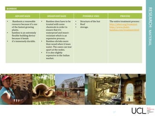 RESEARCH:MATERIAL
BAMBOO
ADVANTAGES DISADVANTAGES POSSIBLE USES PROCESS
• Bamboois a renewable
resource because it's one
of the fastest growing
plants.
• bamboo is an extremely
flexible building device
because it bends
• it's immensely durable.
• Bamboo does have to be
treated with some
chemicals in order to
ensure that it's
waterproof and insect-
resistant which is an
expensive process.
• Bamboo shrinks more
than wood when it loses
water. The canes can tear
apart at the nodes.
• It is also slightly
expensive in the Indian
market.
• Structure of the hut
• Roof
• storage.
The entire treatment process :
http://abari.org/treatment
http://www.chalet-
bamboo.com/treatment.html
27
 
