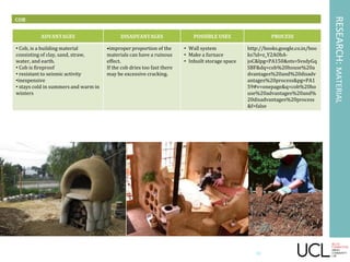 RESEARCH:MATERIAL
COB
ADVANTAGES DISADVANTAGES POSSIBLE USES PROCESS
• Cob, is a building material
consisting of clay, sand, straw,
water, and earth.
• Cob is fireproof
• resistant to seismic activity
•inexpensive
• stays cold in summers and warm in
winters
•improper proportion of the
materials can have a ruinous
effect.
If the cob dries too fast there
may be excessive cracking.
• Wall system
• Make a furnace
• Inbuilt storage space
http://books.google.co.in/boo
ks?id=z_Y2AObA-
joC&lpg=PA150&ots=SvsdyGq
SBF&dq=cob%20house%20a
dvantages%20and%20disadv
antages%20process&pg=PA1
59#v=onepage&q=cob%20ho
use%20advantages%20and%
20disadvantages%20process
&f=false
30
 
