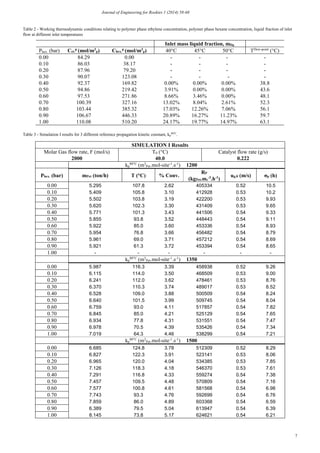 Journal of Engineering for Rookies 1 (2014) 58-68
7
Table 2 - Working thermodynamic conditions relating to polymer phase ethylene concentration, polymer phase hexane concentration, liquid fraction of inlet
flow at different inlet temperatures
Inlet mass liquid fraction, mliq.
Phex. (bar) Cet.
p
(mol/m3
p) Chex.
p
(mol/m3
p) 40°C 45°C 50°C TDew-point
(°C)
0.00 84.29 0.00 - - - -
0.10 86.03 38.17 - - - -
0.20 87.96 79.20 - - - -
0.30 90.07 123.08 - - - -
0.40 92.37 169.82 0.00% 0.00% 0.00% 38.8
0.50 94.86 219.42 3.91% 0.00% 0.00% 43.6
0.60 97.53 271.86 8.66% 3.46% 0.00% 48.1
0.70 100.39 327.16 13.02% 8.04% 2.61% 52.3
0.80 103.44 385.32 17.03% 12.26% 7.06% 56.1
0.90 106.67 446.33 20.89% 16.27% 11.23% 59.7
1.00 110.08 510.20 24.17% 19.77% 14.97% 63.1
Table 3 - Simulation I results for 3 different reference propagation kinetic constant, kp
80°C
.
SIMULATION I Results
Molar Gas flow rate, F (mol/s) T0 (°C) Catalyst flow rate (g/s)
2000 40.0 0.222
kp
80°C
(m3
Pet.mol-site-1
.s-1
) 1200
Phex. (bar) mPet (ton/h) T (°C) % Conv.
RP
(kgPet.mc
-3
.h-1
)
ug.0 (m/s) σp (h)
0.00 5.295 107.8 2.62 405334 0.52 10.5
0.10 5.409 105.8 3.10 412928 0.53 10.2
0.20 5.502 103.8 3.19 422200 0.53 9.93
0.30 5.620 102.3 3.30 431409 0.53 9.65
0.40 5.771 101.3 3.43 441506 0.54 9.33
0.50 5.855 93.8 3.52 448443 0.54 9.11
0.60 5.922 85.0 3.60 453336 0.54 8.93
0.70 5.954 76.8 3.66 456482 0.54 8.79
0.80 5.961 69.0 3.71 457212 0.54 8.69
0.90 5.921 61.3 3.72 453394 0.54 8.65
1.00 - - - - - -
kp
80°C
(m3
Pet.mol-site-1
.s-1
) 1350
0.00 5.987 116.3 3.39 458938 0.52 9.26
0.10 6.115 114.0 3.50 468509 0.53 9.00
0.20 6.241 112.0 3.62 478461 0.53 8.76
0.30 6.370 110.3 3.74 489017 0.53 8.52
0.40 6.528 109.0 3.88 500509 0.54 8.24
0.50 6.640 101.5 3.99 509745 0.54 8.04
0.60 6.759 93.0 4.11 517857 0.54 7.82
0.70 6.845 85.0 4.21 525129 0.54 7.65
0.80 6.934 77.8 4.31 531551 0.54 7.47
0.90 6.978 70.5 4.39 535426 0.54 7.34
1.00 7.019 64.3 4.46 538299 0.54 7.21
kp
80°C
(m3
Pet.mol-site-1
.s-1
) 1500
0.00 6.685 124.8 3.78 512309 0.52 8.29
0.10 6.827 122.3 3.91 523141 0.53 8.06
0.20 6.965 120.0 4.04 534385 0.53 7.85
0.30 7.126 118.3 4.18 546370 0.53 7.61
0.40 7.291 116.8 4.33 559274 0.54 7.38
0.50 7.457 109.5 4.48 570809 0.54 7.16
0.60 7.577 100.8 4.61 581568 0.54 6.98
0.70 7.743 93.3 4.76 592699 0.54 6.76
0.80 7.859 86.0 4.89 603368 0.54 6.59
0.90 6.389 79.5 5.04 613947 0.54 6.39
1.00 8.145 73.8 5.17 624621 0.54 6.21
 
