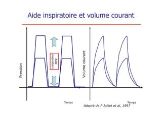 Aide inspiratoire et volume courant




                                         Volume courant
                  inspiratoire
                     Aide
Pression




                                 Temps                                      Temps
                                               Adapté de P Jolliet et al, 1997
 