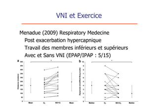 VNI et Exercice

Menadue (2009) Respiratory Medecine
 Post exacerbation hypercapnique
 Travail des membres inférieurs et supérieurs
 Avec et Sans VNI (EPAP/IPAP : 5/15)
 
