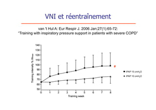 VNI et réentraînement
             van 't Hul A: Eur Respir J. 2006 Jan;27(1):65-72:
“Training with inspiratory pressure support in patients with severe COPD”




                                                          #
                                                                 IPAP 15 cmH2O

                                                                 IPAP 10 cmH2O
 