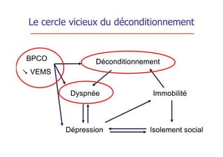 Le cercle vicieux du déconditionnement


BPCO             Déconditionnement
 VEMS

          Dyspnée               Immobilité



         Dépression            Isolement social
 