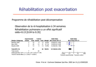 Réhabilitation post exacerbation

Programme de réhabilitation post décompensation

  Observation de la ré-hospitalisation à 34 semaines
  Réhabilitation pulmonaire a un effet significatif
  odds=0.13 [0.04 to 0.35]




                      Puhan M et al : Cochrane Database Syst Rev. 2009 Jan 21;(1):CD005305
 