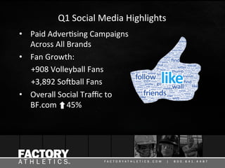 Q1	Social	Media	Highlights	
•  Paid	Adver6sing	Campaigns	
Across	All	Brands	
•  Fan	Growth:				
						+908	Volleyball	Fans	
						+3,892	SoJball	Fans	
•  Overall	Social	Traﬃc	to		
BF.com					45%		
	
 