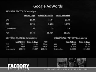 Google	AdWords	
Last	45	Days	 Previous	45	Days	 Year-Over-Year	
CPC	 $0.44		 $1.04	 $0.28		
CTR	 3.25%	 1.43%	 3.29%	
Conversions	 79	 39	 119	
ROI	 881%	 88.41%	 1173%	
BASEBALL	FACTORY	Campaigns:	
Last	45	Days	 Prev.	45	Days	 Y0Y	
CPC	 $1.22		 $1.21	 $0.84		
CTR	 0.65%	 0.69%	 0.80%	
Impressions	 280,990	 159,337	 260,692	
SOFTBALL	FACTORY	Campaigns:	 VOLLEYBALL	FACTORY	Campaigns:	
Last	45	Days	 Prev.	45	Days	
CPC	 $0.92		 $0.76	
CTR	 0.84%	 0.83%	
Impressions	 310,669	 221,038	
 