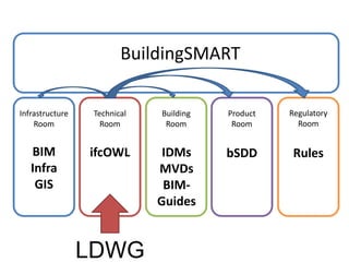 Infrastructure
Room
Technical
Room
Building
Room
Product
Room
Regulatory
Room
BuildingSMART
BIM
Infra
GIS
IDMs
MVDs
BIM-
Guides
bSDD RulesifcOWL
 