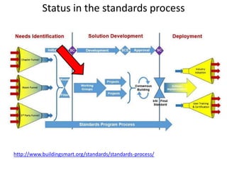 Status in the standards process
http://www.buildingsmart.org/standards/standards-process/
 