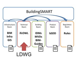 Infrastructure
Room
Technical
Room
Building
Room
Product
Room
Regulatory
Room
BuildingSMART
BIM
Infra
GIS
IDMs
MVDs
BIM-
Guides
bSDD RulesifcOWL
 