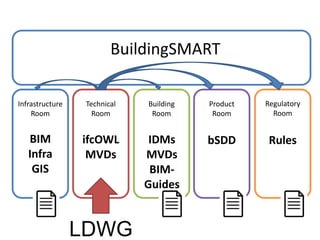 Infrastructure
Room
Technical
Room
Building
Room
Product
Room
Regulatory
Room
BuildingSMART
BIM
Infra
GIS
IDMs
MVDs
BIM-
Guides
bSDD RulesifcOWL
MVDs
 