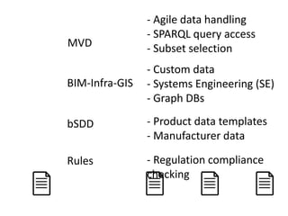 MVD
BIM-Infra-GIS
bSDD
Rules
- Agile data handling
- SPARQL query access
- Subset selection
- Custom data
- Systems Engineering (SE)
- Graph DBs
- Product data templates
- Manufacturer data
- Regulation compliance
checking
 