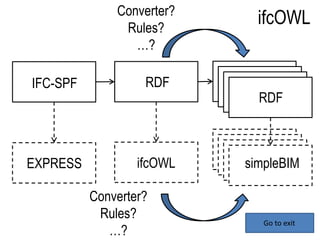ifcOWL
RDFIFC-SPF
ifcOWLEXPRESS
RDF
simpleBIM
Converter?
Rules?
…?
Converter?
Rules?
…?
Go to exit
 