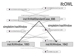 inst:IfcWindow_1893 inst:IfcWindow_1842
inst:IfcWallStandardCase_696
simplebim:hasWindow
ifcOWL
simplebim:hasWindow
 