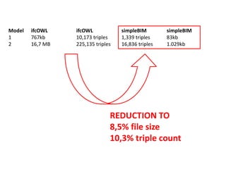 Model ifcOWL ifcOWL simpleBIM simpleBIM
1 767kb 10,173 triples 1,339 triples 83kb
2 16,7 MB 225,135 triples 16,836 triples 1.029kb
REDUCTION TO
8,5% file size
10,3% triple count
 