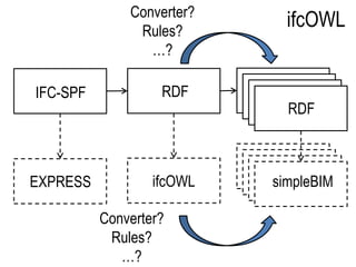 ifcOWL
RDFIFC-SPF
ifcOWLEXPRESS
RDF
simpleBIM
Converter?
Rules?
…?
Converter?
Rules?
…?
 