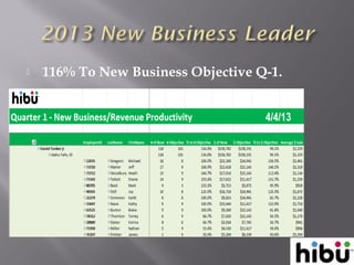  116% To New Business Objective Q-1.
 