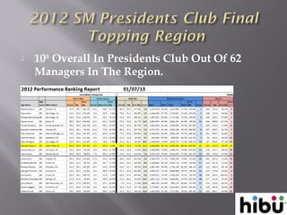  10th
Overall In Presidents Club Out Of 62
Managers In The Region.
 