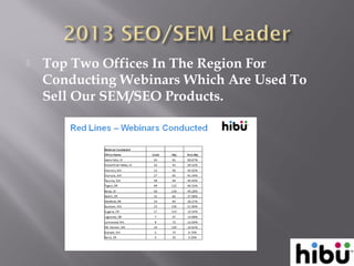  Top Two Offices In The Region For
Conducting Webinars Which Are Used To
Sell Our SEM/SEO Products.
 