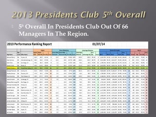  5th
Overall In Presidents Club Out Of 66
Managers In The Region.
 