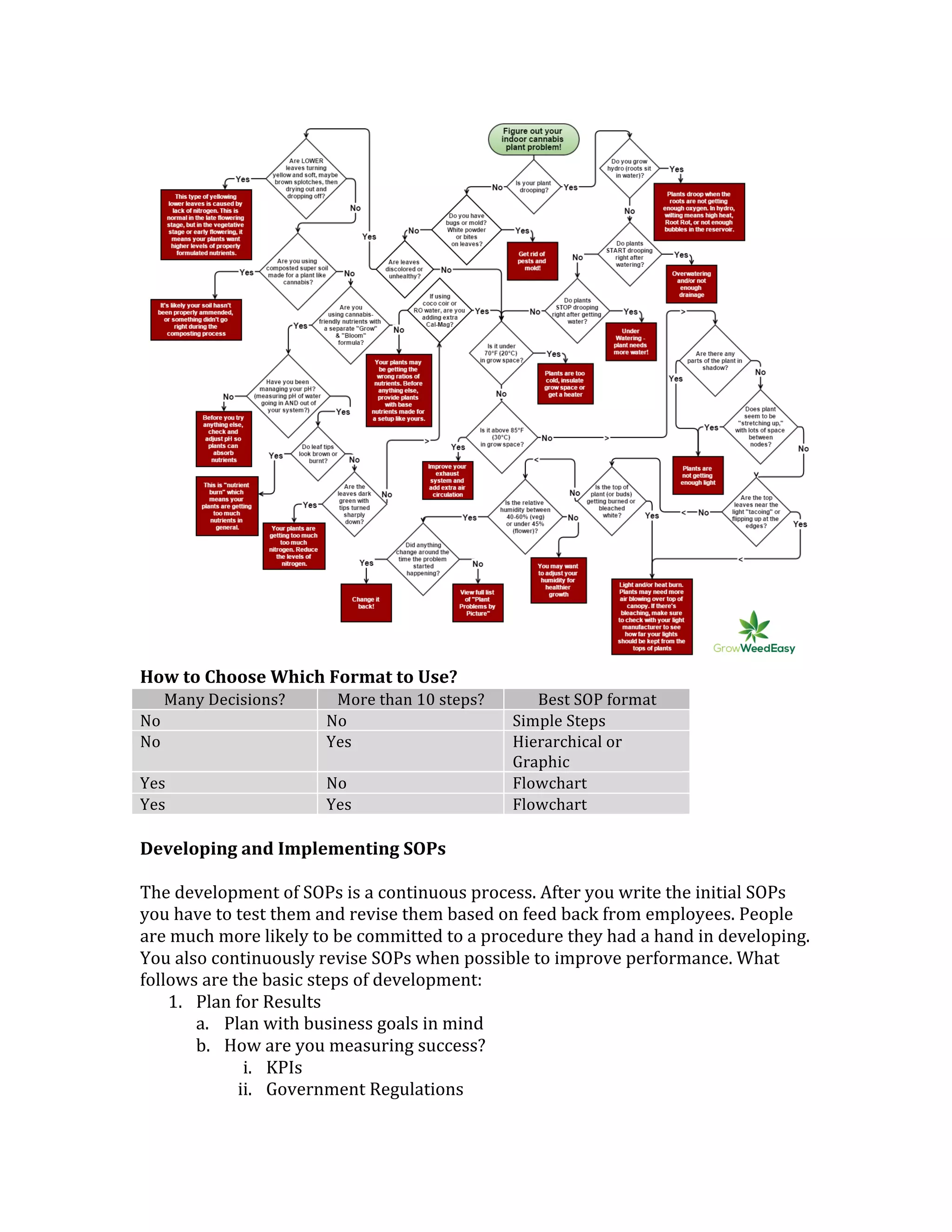  
How	
  to	
  Choose	
  Which	
  Format	
  to	
  Use?	
  
Many	
  Decisions?	
   More	
  than	
  10	
  steps?	
   Best	
  SOP	
  format	
  
No	
   No	
   Simple	
  Steps	
  
No	
   Yes	
   Hierarchical	
  or	
  
Graphic	
  
Yes	
   No	
   Flowchart	
  
Yes	
   Yes	
   Flowchart	
  
	
  
Developing	
  and	
  Implementing	
  SOPs	
  
	
  
The	
  development	
  of	
  SOPs	
  is	
  a	
  continuous	
  process.	
  After	
  you	
  write	
  the	
  initial	
  SOPs	
  
you	
  have	
  to	
  test	
  them	
  and	
  revise	
  them	
  based	
  on	
  feed	
  back	
  from	
  employees.	
  People	
  
are	
  much	
  more	
  likely	
  to	
  be	
  committed	
  to	
  a	
  procedure	
  they	
  had	
  a	
  hand	
  in	
  developing.	
  
You	
  also	
  continuously	
  revise	
  SOPs	
  when	
  possible	
  to	
  improve	
  performance.	
  What	
  
follows	
  are	
  the	
  basic	
  steps	
  of	
  development:	
  
1. Plan	
  for	
  Results	
  
a. Plan	
  with	
  business	
  goals	
  in	
  mind	
  
b. How	
  are	
  you	
  measuring	
  success?	
  
i. KPIs	
  
ii. Government	
  Regulations	
  
 