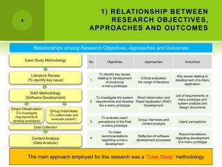 1) RELATIONSHIP BETWEEN
RESEARCH OBJECTIVES,
APPROACHES AND OUTCOMES
4
No Objectives Approaches Outcomes
Relationships among Research Objectives, Approaches and Outcomes
The main approach employed for this research was a “Case Study” methodology.
Literature Review
(To identify key issue)
RAD Methodology
(Software Development)
Case Study Methodology
Direct Observation
(To investigate
requirements &
develop prototype)
Group Interviews
(To collect data and
evaluate system)
Content Analysis
(Data Analysis)
Data Collection
1
To identify key issues
relating to development
of producing
e-menu prototype
Critical evaluation
the range of literature
Key issues relating to
development of e-menu
application
2
To investigate the system
requirements and develop
the e-menu prototype
Direct observation and
Rapid Application (RAD)
Development
List of requirements, e-
menu prototype and
system analysis and
design documents
3
To evaluate users'
perceptions of the final
e-menu prototype
Group interviews and
content analysis
Users' perceptions
4
To make
recommendations
regarding e-menu
development
Reflection of software
development processes
Recommendations
regarding development
of e-menu prototype
 