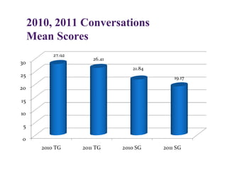 2010, 2011 Conversations
Mean Scores
 