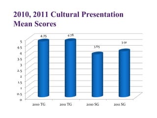 2010, 2011 Cultural Presentation
Mean Scores
       4.75
 