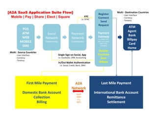 [A2A SaaS Application Suite Flow]                                                   Register
                                                                                                        Multi - Destination Countries
                                                                                                             - User Interface
  Mobile | Pay | Share | Elect | Square                                  KYC
                                                                      i.e. OFAC
                                                                                    Connect                  - Currency
                                                                                                             - Tenancy
                                                                                     Send
                                                                                    Request
                                                                                                                  ATM
           POS
                                                                                                                 Agent
           ATM                Social                   Payment                      Payment
                                                                                    Gateway                       Bank
           WEB               Network                   Network                      [i.e. DEBIT, EFT,            Billpay
          MOBILE             Community                 Community                    ACH, IAT, Email,
                                                                                        SMS, A2A,                 Card
           SMS                                                                           eWallet]
                                                                                                                 Home
 Multi - Source Countries
                                                                                     Donate
      - User Interface                   Single Sign-on Social, App                 Purchase
      - Currency                         i.e. Facebook, CRM, Accounting               Give
      - Tenancy
                                         In/Out Wallet Authentication                Billpay
                                          i.e. Social, Credit, Bank, DMV




                  First Mile Payment                     A2A                            Last Mile Payment
                                                       Network
             Domestic Bank Account                           Swiift
                                                                                  International Bank Account
                  Collection                                 MSB
                                                              FI’s
                                                                                          Remittance
                    Billing                                  NPO                          Settlement
 