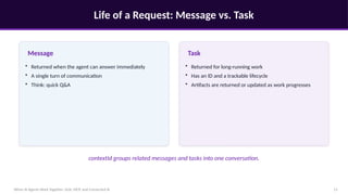 Life of a Request: Message vs. Task
When AI Agents Work Together: A2A, MCP, and Connected AI 11
Message
• Returned when the agent can answer immediately
• A single turn of communication
• Think: quick Q&A
Task
• Returned for long-running work
• Has an ID and a trackable lifecycle
• Artifacts are returned or updated as work progresses
contextId groups related messages and tasks into one conversation.
 