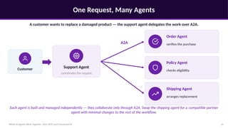 One Request, Many Agents
A customer wants to replace a damaged product — the support agent delegates the work over A2A.
Customer Support Agent
coordinates the request
Order Agent
verifies the purchase
Policy Agent
checks eligibility
Shipping Agent
arranges replacement
A2A
Each agent is built and managed independently — they collaborate only through A2A. Swap the shipping agent for a compatible partner
agent with minimal changes to the rest of the workflow.
When AI Agents Work Together: A2A, MCP, and Connected AI 15
 