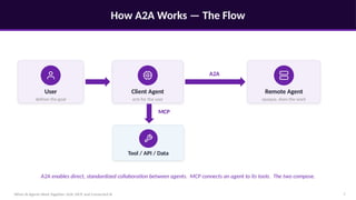 How A2A Works — The Flow
When AI Agents Work Together: A2A, MCP, and Connected AI 7
User
defines the goal
Client Agent
acts for the user
Remote Agent
opaque, does the work
A2A
Tool / API / Data
MCP
A2A enables direct, standardized collaboration between agents. MCP connects an agent to its tools. The two compose.
 