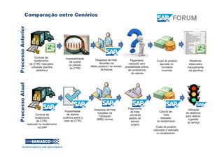 Controle de
recebimento
de CTRC realizados
utilizando planilha
eletrônica
Controle de
recebimento
de CTRC
realizado no recebimento
via SAP
ProcessoAnteriorProcessoAtual
Impossibilidade
de auditar
os valores
do CTRC
Despesas de frete
lançadas via
débito posterior na revisão
de faturas
Pagamento
realizado sem
possibilidade prévia
de conferência
de valores
Custo do produto
apurado no
momento
incorreto
Despesas de frete
lançadas via
Transação
MIRO normal
Pagamento
do frete
utilizando
pedido de
serviço
próprio
Cálculo de
frete
realizado
no recebimento
Custo do produto
calculado e realizado
no recebimento
Comparação entre Cenários
Relatórios
elaborados
manualmente
via planilhas
Utilização
de relatórios
para realizar
a gestão
do serviço
Possibilidade
de realizar
auditoria sobre o
valor do CTRC
 