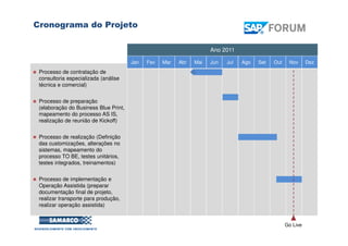 Cronograma do Projeto
Ano 2011
Jan Fev Mar Abr Mai Jun Jul Ago Set Out Nov Dez
Processo de contratação de
consultoria especializada (análise
técnica e comercial)
Processo de preparação
(elaboração do Business Blue Print,
mapeamento do processo AS IS,
realização de reunião de Kickoff)
Processo de realização (Definição
das customizações, alterações no
sistemas, mapeamento do
processo TO BE, testes unitários,
testes integrados, treinamentos)
Processo de implementação e
Operação Assistida (preparar
documentação final de projeto,
realizar transporte para produção,
realizar operação assistida)
Go Live
SAP FORUM
Tempo de Fazer Melhor
 