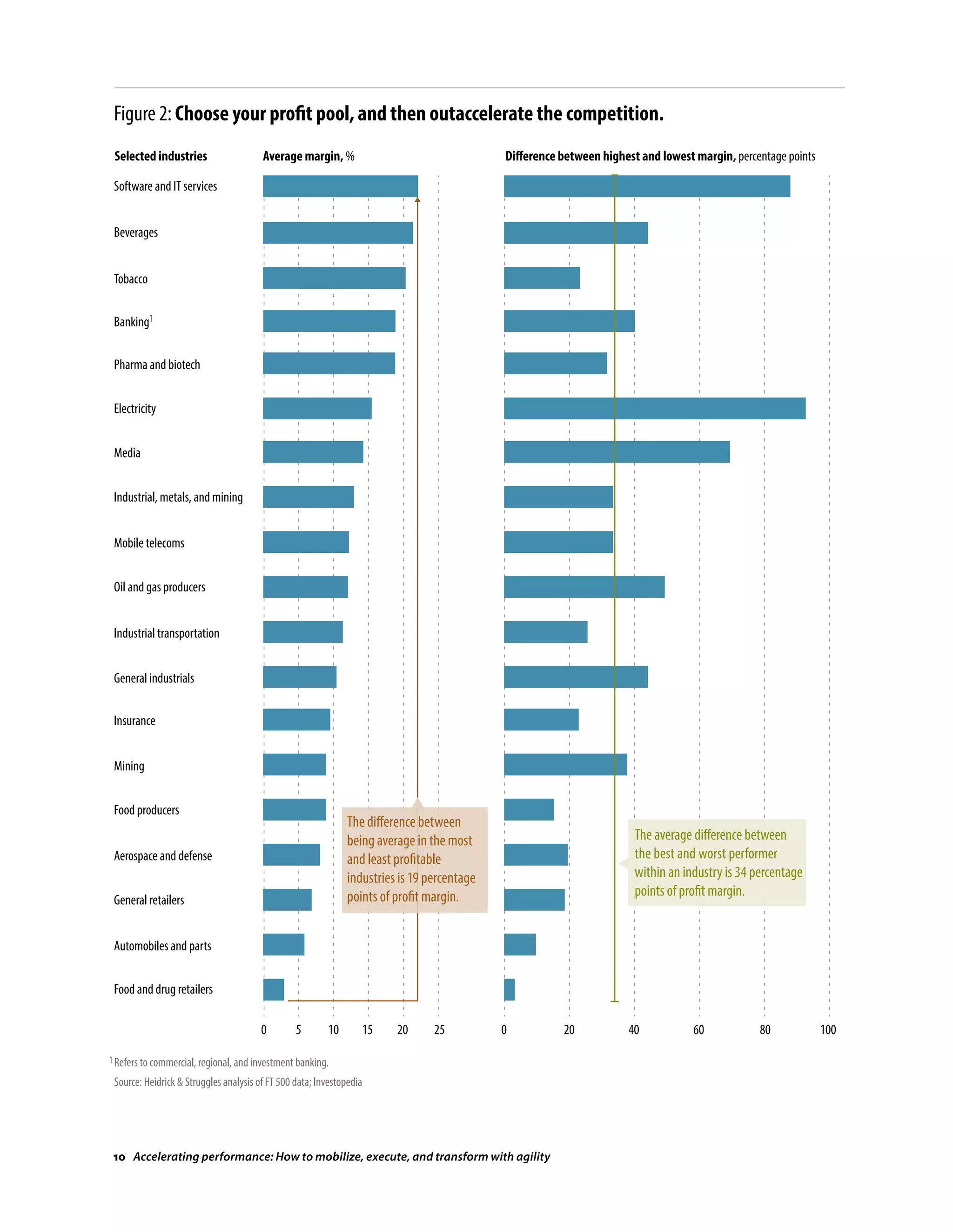 Figure 2: Choose your profit pool, and then outaccelerate the competition.
Software and IT services
Tobacco
Pharma and biotech
Mobile telecoms
Beverages
Electricity
Industrial, metals, and mining
Media
Average margin, %Selected industries Difference between highest and lowest margin, percentage points
Oil and gas producers
General industrials
Mining
Automobiles and parts
Industrial transportation
Food producers
General retailers
Aerospace and defense
Food and drug retailers
0 5 10 15 20 25 0 20 40 60 80 100
Banking1
Insurance
The difference between
being average in the most
and least profitable
industries is 19 percentage
points of profit margin.
1Refers to commercial, regional, and investment banking.
Source: Heidrick  Struggles analysis of FT 500 data; Investopedia
The average difference between
the best and worst performer
within an industry is 34 percentage
points of profit margin.
10 Accelerating performance: How to mobilize, execute, and transform with agility
 