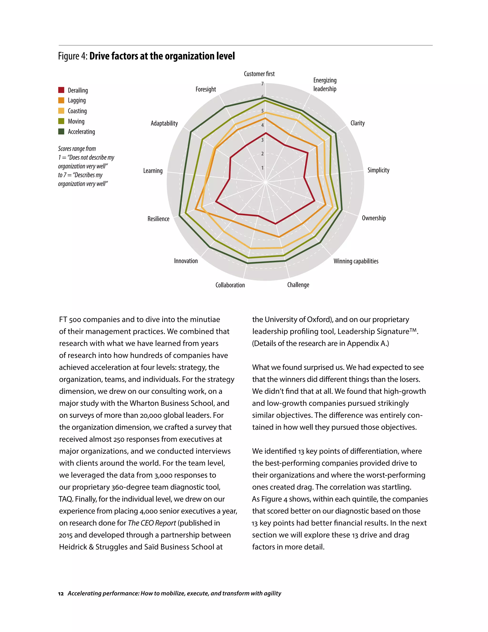 FT 500 companies and to dive into the minutiae
of their management practices. We combined that
research with what we have learned from years
of research into how hundreds of companies have
achieved acceleration at four levels: strategy, the
organization, teams, and individuals. For the strategy
dimension, we drew on our consulting work, on a
major study with the Wharton Business School, and
on surveys of more than 20,000 global leaders. For
the organization dimension, we crafted a survey that
received almost 250 responses from executives at
major organizations, and we conducted interviews
with clients around the world. For the team level,
we leveraged the data from 3,000 responses to
our proprietary 360-degree team diagnostic tool,
TAQ. Finally, for the individual level, we drew on our
experience from placing 4,000 senior executives a year,
on research done for The CEO Report (published in
2015 and developed through a partnership between
Heidrick  Struggles and Saïd Business School at
the University of Oxford), and on our proprietary
leadership profiling tool, Leadership SignatureTM.
(Details of the research are in Appendix A.)
What we found surprised us. We had expected to see
that the winners did different things than the losers.
We didn’t find that at all. We found that high-growth
and low-growth companies pursued strikingly
similar objectives. The difference was entirely con-
tained in how well they pursued those objectives.
We identified 13 key points of differentiation, where
the best-performing companies provided drive to
their organizations and where the worst-performing
ones created drag. The correlation was startling.
As Figure 4 shows, within each quintile, the companies
that scored better on our diagnostic based on those
13 key points had better financial results. In the next
section we will explore these 13 drive and drag
factors in more detail.
Figure 4: Drive factors at the organization level
Customer first
Source: Heidrick  Struggles
1
2
3
4
5
6
7
Energizing
leadership
Clarity
Simplicity
Ownership
Winning capabilities
ChallengeCollaboration
Innovation
Resilience
Learning
Adaptability
ForesightDerailing
Lagging
Coasting
Moving
Accelerating
Scoresrangefrom
1=“Doesnotdescribemy
organizationverywell”
to7=“Describesmy
organizationverywell”
12 Accelerating performance: How to mobilize, execute, and transform with agility
 