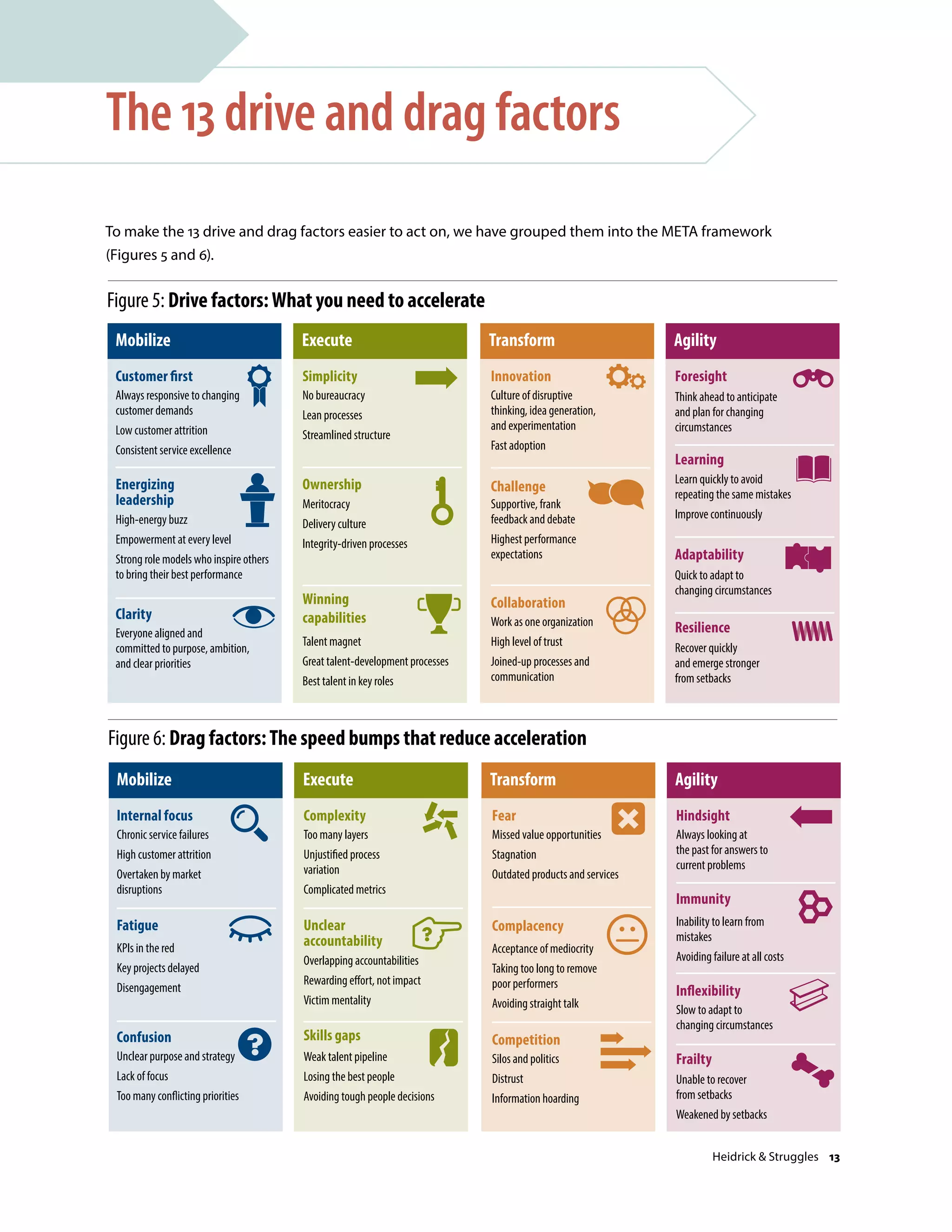 To make the 13 drive and drag factors easier to act on, we have grouped them into the META framework
(Figures 5 and 6).
The 13 drive and drag factors
Figure 5: Drive factors:What you need to accelerate
Source: Heidrick  Struggles
Mobilize Execute Transform Agility
Customer first
Always responsive to changing
customer demands
Low customer attrition
Consistent service excellence
Clarity
Everyone aligned and
committed to purpose, ambition,
and clear priorities
Energizing
leadership
High-energy buzz
Empowerment at every level
Strong role models who inspire others
to bring their best performance
Simplicity
No bureaucracy
Lean processes
Streamlined structure
Winning
capabilities
Talent magnet
Great talent-development processes
Best talent in key roles
Ownership
Meritocracy
Delivery culture
Integrity-driven processes
Innovation
Culture of disruptive
thinking, idea generation,
and experimentation
Fast adoption
Collaboration
Work as one organization
High level of trust
Joined-up processes and
communication
Challenge
Supportive, frank
feedback and debate
Highest performance
expectations
Foresight
Think ahead to anticipate
and plan for changing
circumstances
Adaptability
Resilience
Quick to adapt to
changing circumstances
Learning
Learn quickly to avoid
repeating the same mistakes
Improve continuously
Recover quickly
and emerge stronger
from setbacks
Figure 6: Drag factors:The speed bumps that reduce acceleration
Source: Heidrick  Struggles
Mobilize Execute Transform Agility
Internal focus
Chronic service failures
High customer attrition
Overtaken by market
disruptions
Confusion
Unclear purpose and strategy
Lack of focus
Too many conflicting priorities
Fatigue
KPIs in the red
Key projects delayed
Disengagement
Complexity
Too many layers
Unjustified process
variation
Complicated metrics
Skills gaps
Weak talent pipeline
Losing the best people
Avoiding tough people decisions
Unclear
accountability
Overlapping accountabilities
Rewarding effort, not impact
Victim mentality
Fear
Missed value opportunities
Stagnation
Outdated products and services
Competition
Silos and politics
Distrust
Information hoarding
Complacency
Acceptance of mediocrity
Taking too long to remove
poor performers
Avoiding straight talk
Hindsight
Always looking at
the past for answers to
current problems
Inflexibility
Frailty
Slow to adapt to
changing circumstances
Immunity
Inability to learn from
mistakes
Avoiding failure at all costs
Unable to recover
from setbacks
Weakened by setbacks
Heidrick  Struggles 13
 
