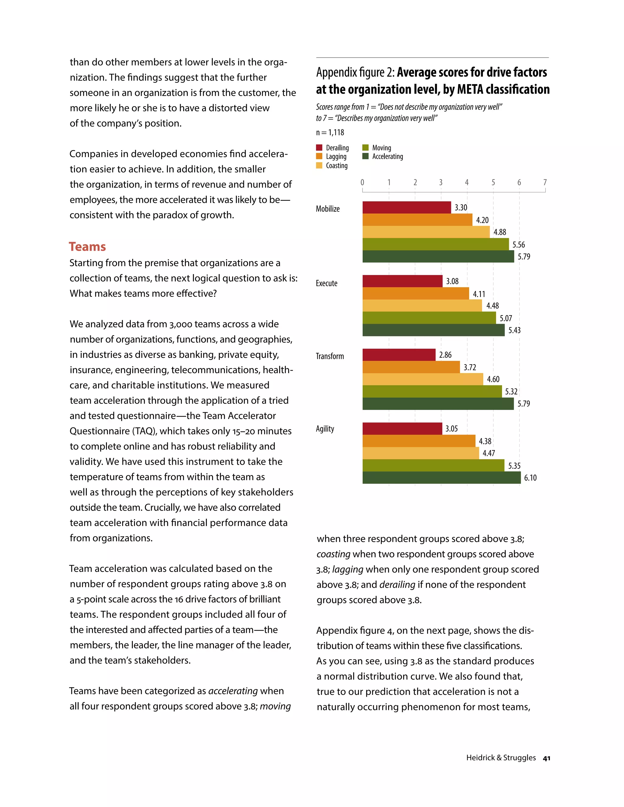 than do other members at lower levels in the orga-
nization. The findings suggest that the further
someone in an organization is from the customer, the
more likely he or she is to have a distorted view
of the company’s position.
Companies in developed economies find accelera-
tion easier to achieve. In addition, the smaller
the organization, in terms of revenue and number of
employees, the more accelerated it was likely to be—
consistent with the paradox of growth.
Teams
Starting from the premise that organizations are a
collection of teams, the next logical question to ask is:
What makes teams more effective?
We analyzed data from 3,000 teams across a wide
number of organizations, functions, and geographies,
in industries as diverse as banking, private equity,
insurance, engineering, telecommunications, health-
care, and charitable institutions. We measured
team acceleration through the application of a tried
and tested questionnaire—the Team Accelerator
Questionnaire (TAQ), which takes only 15–20 minutes
to complete online and has robust reliability and
validity. We have used this instrument to take the
temperature of teams from within the team as
well as through the perceptions of key stakeholders
outside the team. Crucially, we have also correlated
team acceleration with financial performance data
from organizations.
Team acceleration was calculated based on the
number of respondent groups rating above 3.8 on
a 5-point scale across the 16 drive factors of brilliant
teams. The respondent groups included all four of
the interested and affected parties of a team—the
members, the leader, the line manager of the leader,
and the team’s stakeholders.
Teams have been categorized as accelerating when
all four respondent groups scored above 3.8; moving
when three respondent groups scored above 3.8;
coasting when two respondent groups scored above
3.8; lagging when only one respondent group scored
above 3.8; and derailing if none of the respondent
groups scored above 3.8.
Appendix figure 4, on the next page, shows the dis-
tribution of teams within these five classifications.
As you can see, using 3.8 as the standard produces
a normal distribution curve. We also found that,
true to our prediction that acceleration is not a
naturally occurring phenomenon for most teams,
n = 1,118
Appendixfigure2:Averagescoresfordrivefactors
at the organization level, by META classification
Mobilize
Execute
Transform
Agility
Derailing
Lagging
Coasting
Moving
Accelerating
3.30
4.20
4.88
Source: Heidrick  Struggles
Scoresrangefrom1=“Doesnotdescribemyorganizationverywell”
to7=“Describesmyorganizationverywell”
3.08
4.11
5.32
4.38
5.35
6.10
0 1 2 3 4 5 6 7
5.79
4.48
2.86
3.72
4.60
5.79
3.05
4.47
5.07
5.56
5.43
Heidrick  Struggles 41
 