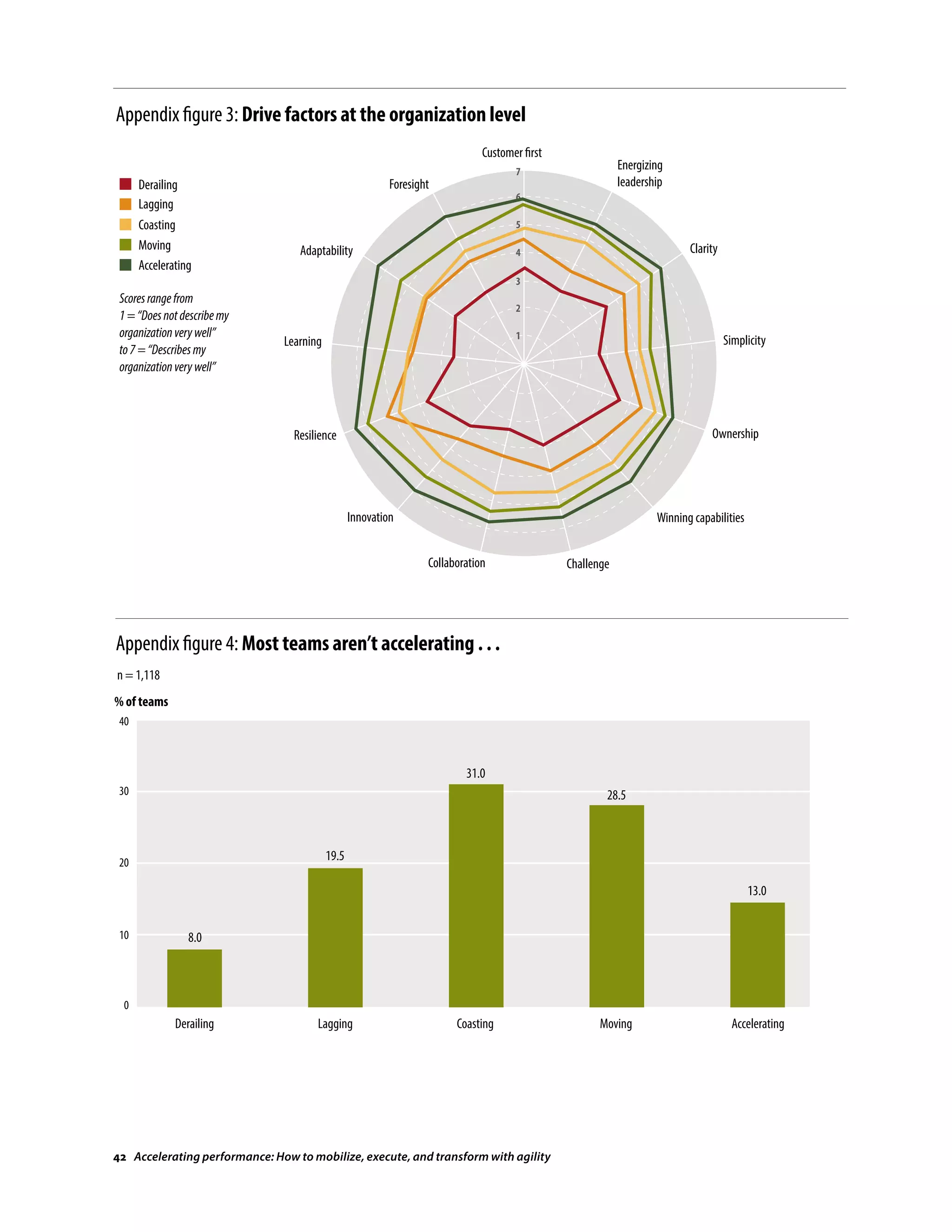 Appendix figure 3: Drive factors at the organization level
Customer first
Source: Heidrick  Struggles
1
2
3
4
5
6
7
Energizing
leadership
Clarity
Simplicity
Ownership
Winning capabilities
ChallengeCollaboration
Innovation
Resilience
Learning
Adaptability
ForesightDerailing
Lagging
Coasting
Moving
Accelerating
Scoresrangefrom
1=“Doesnotdescribemy
organizationverywell”
to7=“Describesmy
organizationverywell”
Appendix figure 4: Most teams aren’t accelerating . . .
Source: Heidrick  Struggles
0
30
10
40
20
n = 1,118
% of teams
Derailing Lagging Coasting Moving Accelerating
8.0
19.5
31.0
28.5
13.0
42 Accelerating performance: How to mobilize, execute, and transform with agility
 
