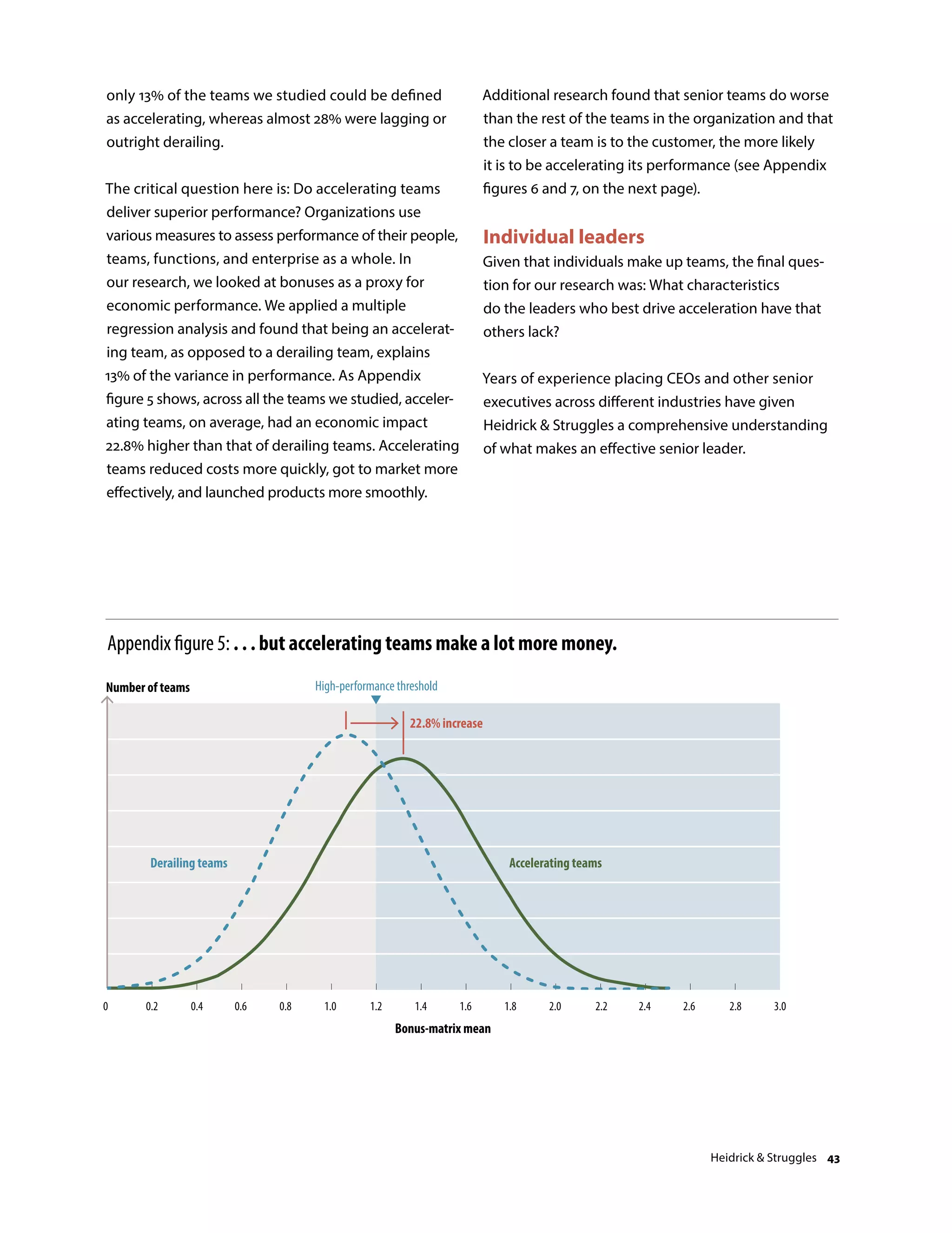 Appendix figure 5: . . . but accelerating teams make a lot more money.
Source: Heidrick  Struggles
Number of teams
0 0.2 1.00.4 0.6 0.8 1.2 1.4 2.21.6 1.8 2.0 3.02.4 2.6 2.8
High-performance threshold
Bonus-matrix mean
22.8% increase
Accelerating teamsDerailing teams
only 13% of the teams we studied could be defined
as accelerating, whereas almost 28% were lagging or
outright derailing.
The critical question here is: Do accelerating teams
deliver superior performance? Organizations use
various measures to assess performance of their people,
teams, functions, and enterprise as a whole. In
our research, we looked at bonuses as a proxy for
economic performance. We applied a multiple
regression analysis and found that being an accelerat-
ing team, as opposed to a derailing team, explains
13% of the variance in performance. As Appendix
figure 5 shows, across all the teams we studied, acceler-
ating teams, on average, had an economic impact
22.8% higher than that of derailing teams. Accelerating
teams reduced costs more quickly, got to market more
effectively, and launched products more smoothly.
Additional research found that senior teams do worse
than the rest of the teams in the organization and that
the closer a team is to the customer, the more likely
it is to be accelerating its performance (see Appendix
figures 6 and 7, on the next page).
Individual leaders
Given that individuals make up teams, the final ques-
tion for our research was: What characteristics
do the leaders who best drive acceleration have that
others lack?
Years of experience placing CEOs and other senior
executives across different industries have given
Heidrick  Struggles a comprehensive understanding
of what makes an effective senior leader.
Heidrick  Struggles 43
 