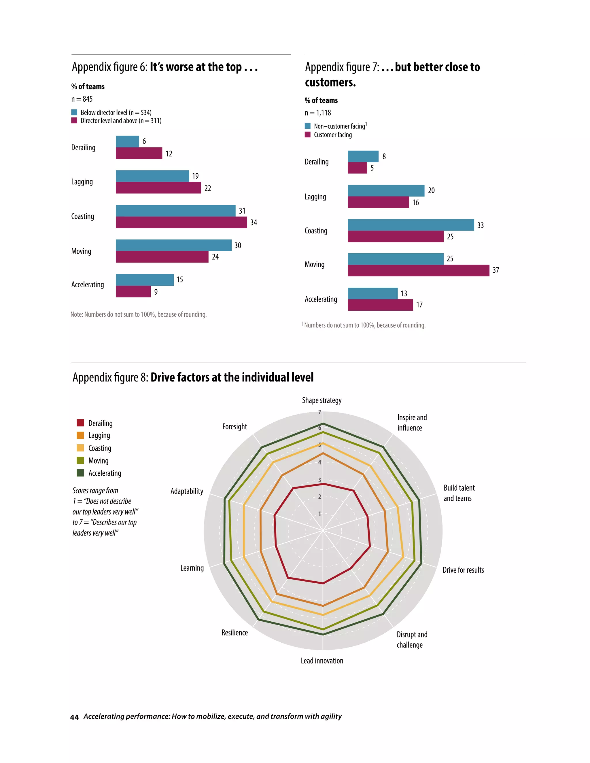 Appendix figure 6: It’s worse at the top . . .
n = 845
% of teams
Derailing
Lagging
Coasting
Moving
Accelerating
Below director level (n = 534)
Director level and above (n = 311)
6
12
19
22
31
34
30
24
15
9
Note: Numbers do not sum to 100%, because of rounding.
Source: Heidrick  Struggles
Appendix figure 7:...but better close to
customers.
n = 1,118
% of teams
Derailing
Lagging
Coasting
Moving
Accelerating
Non–customer facing1
Customer facing
8
20
33
25
13
5
16
25
37
17
1Numbers do not sum to 100%, because of rounding.
Source: Heidrick  Struggles
Appendix figure 8: Drive factors at the individual level
Shape strategy
Source: Heidrick  Struggles
1
2
3
4
5
6
7
Inspire and
influence
Build talent
and teams
Drive for results
Disrupt and
challenge
Lead innovation
Resilience
Learning
Adaptability
Foresight
Scoresrangefrom
1=“Doesnotdescribe
ourtopleadersverywell”
to7=“Describesourtop
leadersverywell”
Derailing
Lagging
Coasting
Moving
Accelerating
44 Accelerating performance: How to mobilize, execute, and transform with agility
 